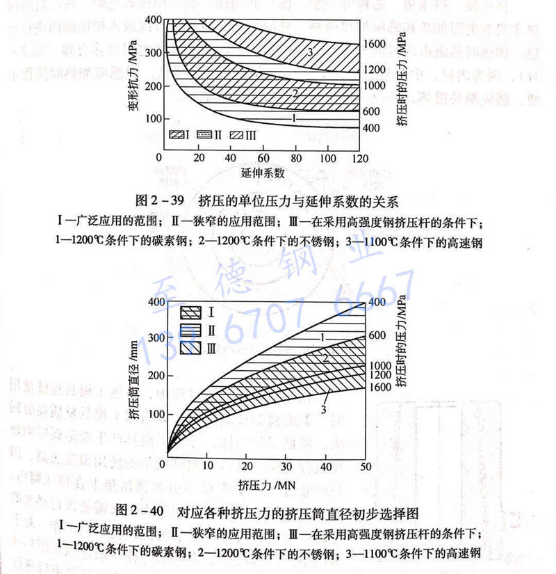 圖 2-39 擠壓的單位壓力與延伸系數(shù)的關(guān)系.jpg 圖 2-39 擠壓的單位壓力與延伸系數(shù)的關(guān)系.jpg